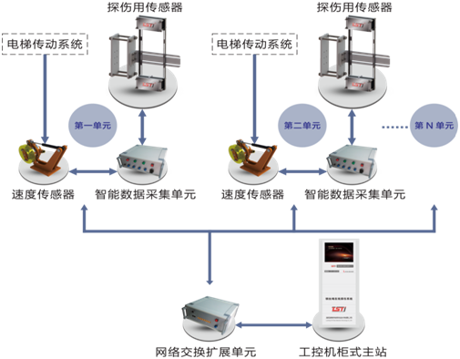 电梯荔枝视频APP免费下载观看黄版污自动探伤系统拓扑图