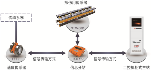 出口型巡检式输送带钢绳芯自动探伤仪拓扑图