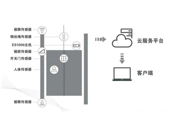 荔枝视频下载APP黄电梯物联网监控系统——TS-IOT02智慧探伤安全预警云系统的作用与优势